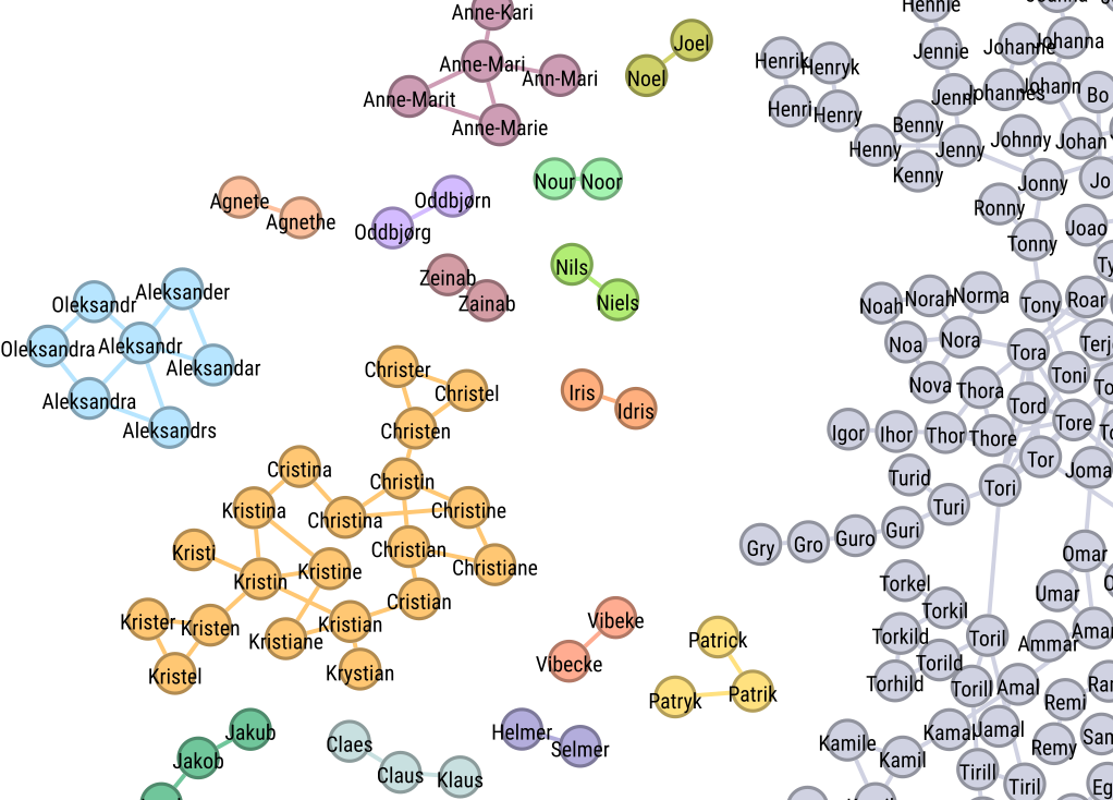 Utsnitt av tidlegare diagram, der ein kan lesa namna på sirklane i utsnittet.